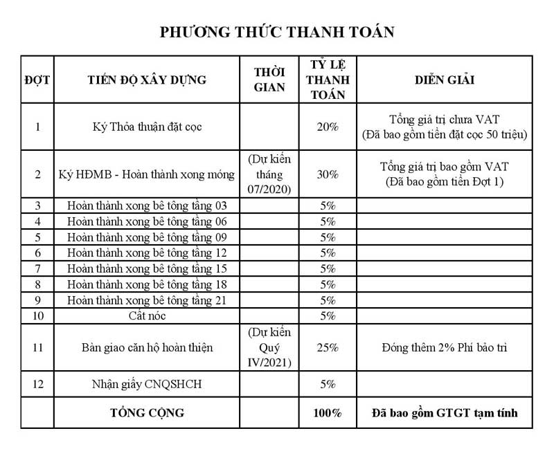 tiến độ thanh toán shophouse căn hộ bcons green view
