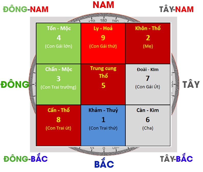 kiến thức phong thủy cơ bản