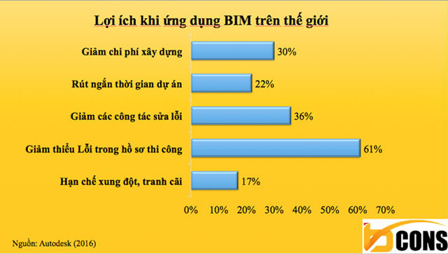 công nghệ BIM