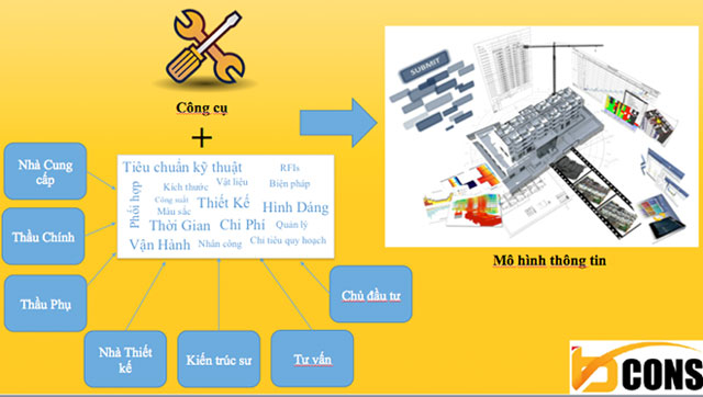 công nghệ bim